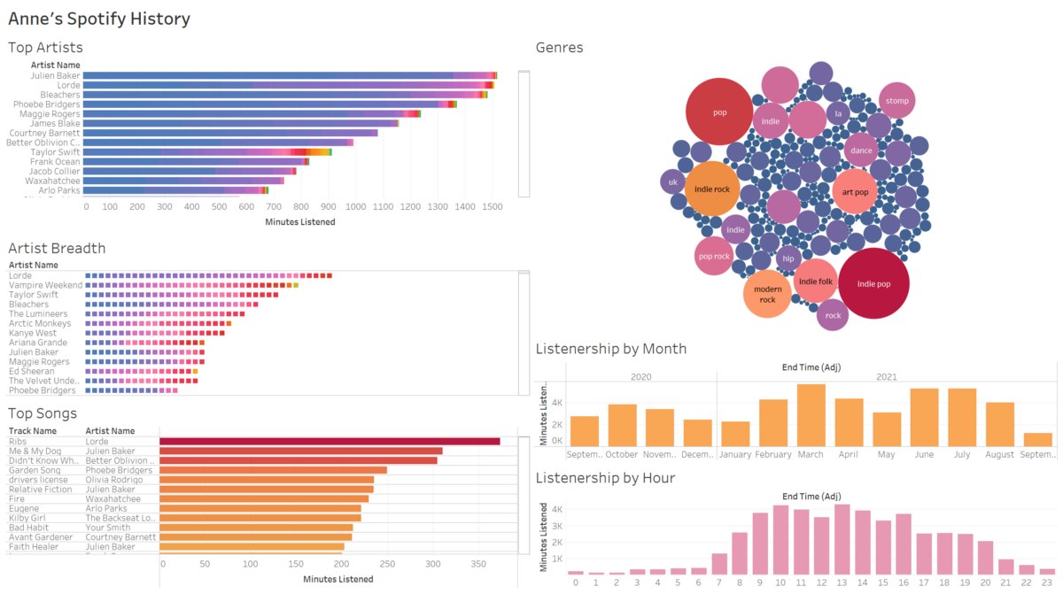 DataScienceDojo's tweet image. 💥 Visualizing Spotify Data with Python and Tableau: hubs.la/H0Z_QyJ0

#Python #Spotify #Tableau