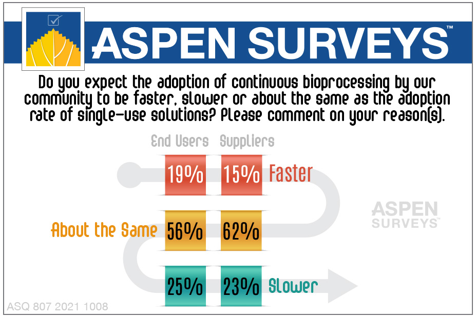 aspen_media_inc's tweet image. Do you expect the adoption of continuous #bioprocessing by our community to be faster, slower or about the same as the adoption of single-use solutions?

#aspensurveys #singleusesolutions #biotechnology 

aspenalert.com