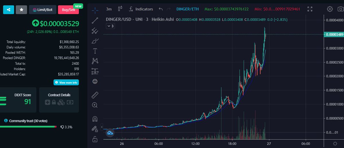 dingertoken's tweet photo. What a crazy day! We have yet broken another all time high and is now sitting at 35m marketcap!! 🚀 This is all possible because of the strong community we have built today! To the moon!! 🚀🚀 @elonmusk @kimbal $doge $shiba $floki $btc $eth $dot #crypto https://t.co/eFBHYqhsKw