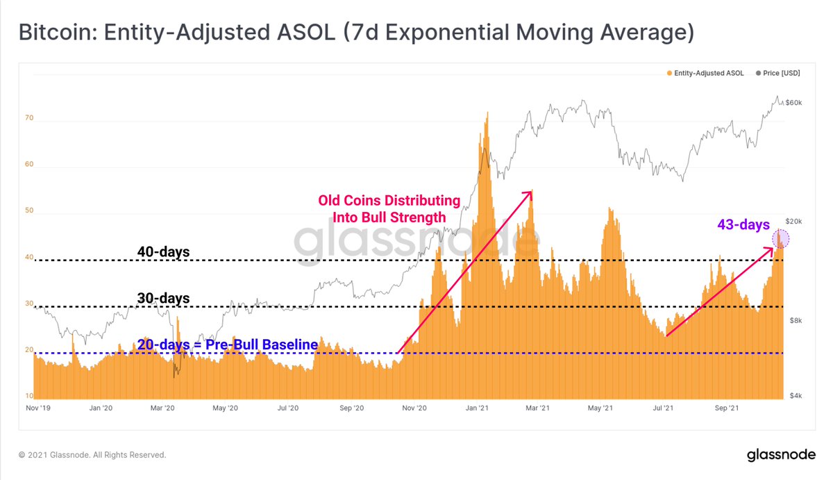 #Bitcoin ASOL has spiked up to around 43-days as prices consolidate around $60k

This indicates the average age of spent outputs has increased as older coins are distributed by Long-Term Holders

But this is not the whole story, it only tells us UTXO age, not $BTC volume

1/4