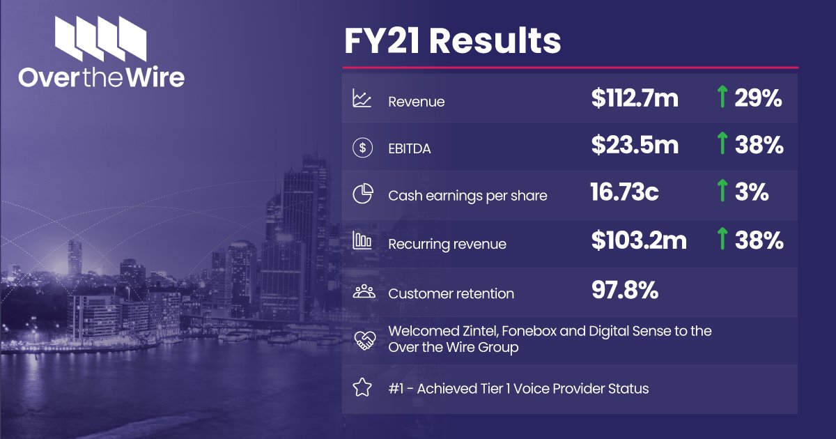We're pleased to have delivered another year of strong growth in recurring revenue, thanks to the recent investments that we have made in our #integratedsolutions platform. Becoming a Tier 1 #voice provider was a key highlight! See our latest #annualreport bit.ly/314Ul53