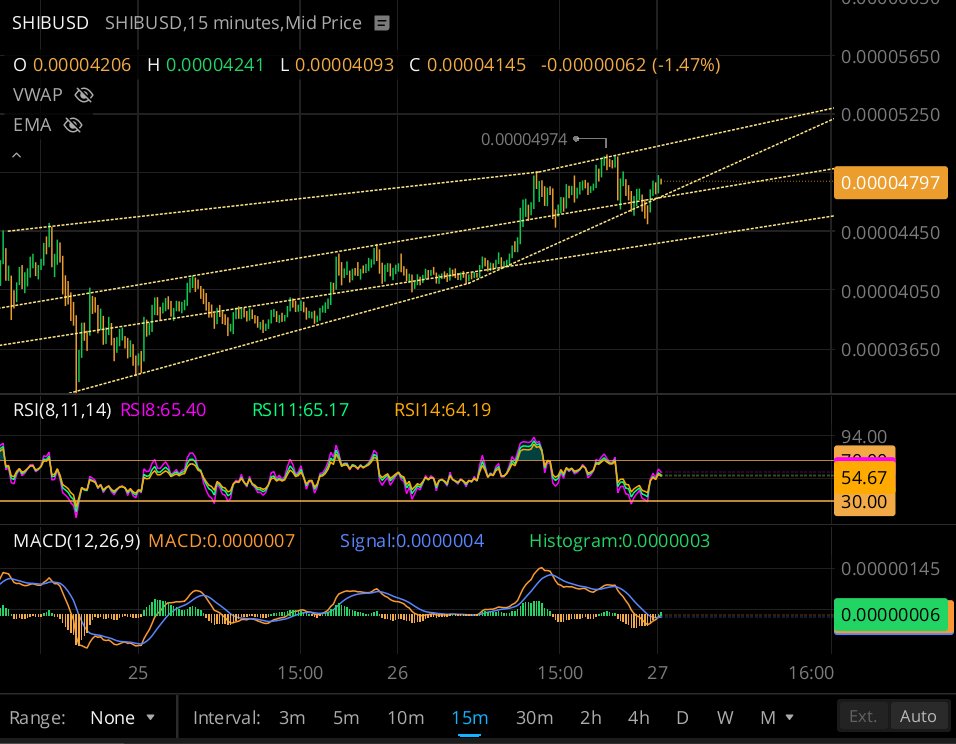 ShibBaller's tweet photo. $shib we can stay in the ascending wedge and breach to $5.25/100k, the night shift is solid... https://t.co/ZX6xNcEqtU