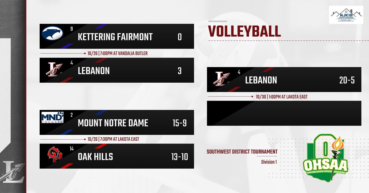 LebanonAthDept's tweet photo. 🏐 FINAL | 𝓜𝓸𝓿𝓲𝓷𝓰 𝓞𝓷…

@lebanonvball wins in 3️⃣ to advance to Saturday’s District Final at Lakota East (1pm)‼️

Tickets will go live here tomorrow: 
https://t.co/JzDRf2Uof5

#OnwardLebanon🚩 https://t.co/FOvJU8VbzA