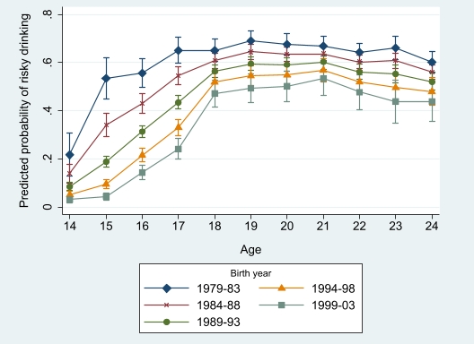 Michael Livingston (@michaeljliv) on Twitter photo A new paper! Led by me, with invaluable input from @callinan_sarah, <a href="/RakhiV6/">Rakhi Vashishtha</a>, <a href="/WingSeeYuen1/">Wing See Yuen</a> and Paul Dietze.
We show that the big declines in teen drinking in Australia are being at least partly maintained as these cohorts hit early adulthood
onlinelibrary.wiley.com/doi/epdf/10.11… A new paper! Led by me, with invaluable input from @callinan_sarah, <a href="/RakhiV6/">Rakhi Vashishtha</a>, <a href="/WingSeeYuen1/">Wing See Yuen</a> and Paul Dietze.
We show that the big declines in teen drinking in Australia are being at least partly maintained as these cohorts hit early adulthood
onlinelibrary.wiley.com/doi/epdf/10.11…
