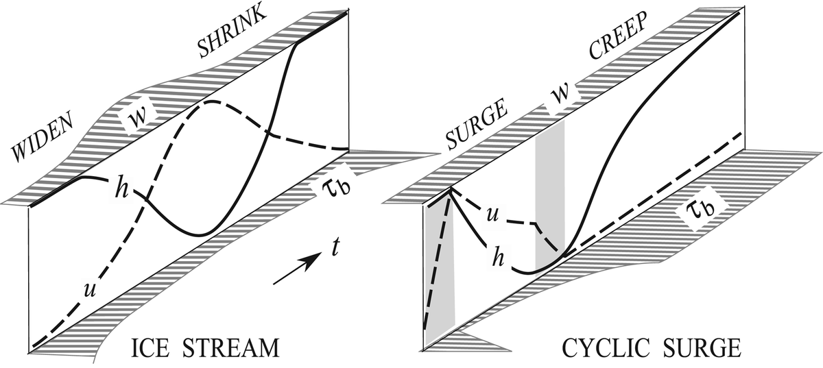 igsoc's tweet photo. New paper on JGLAC FirstView! "A theory of glacier dynamics & instabilities Part 2: Flatbed ice streams" by Hsien-Wang Ou → https://t.co/ogxib6H7Gl Accompaniment to “Part 1: Topographically confined glaciers” https://t.co/mI2q7BsNGb @LamontEarth #glaciersurging #icestreams Corr. https://t.co/czfNGr7TrE