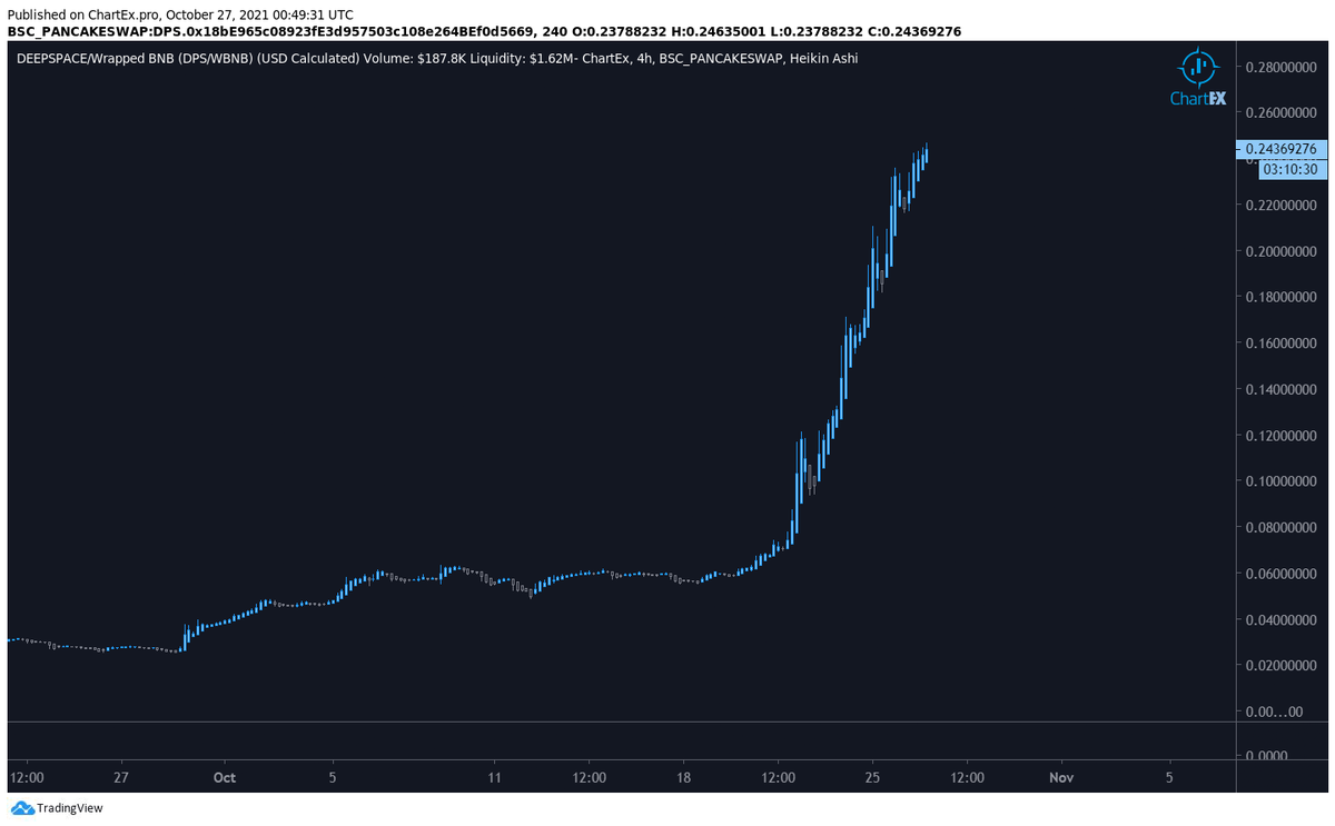 onchain_messiah's tweet photo. Craziest thing about this $DPS pump is that it hasn't even gone parabolic yet.

This is literally just accumulation below $1. 

Still hasn't been those HUGE green candles with millions of volume. This is the best indication of how fucking early we still are. https://t.co/yKPCfMZ9EY