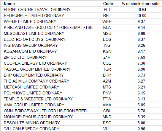 SanlamAU's tweet photo. #ASX top 20 most shorted stocks (sourced from ASIC). 
Vulcan Energy $VUL which is a target of a short report has short interest sitting just below 1%. https://t.co/SiRwdbkiHP