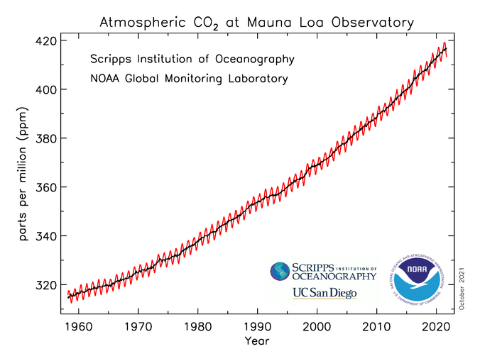 In all of the debate about Climate Change, there's just one main driver: CO2 in the atmostphere.  Nothing we have done so far as a species has slowed it down.