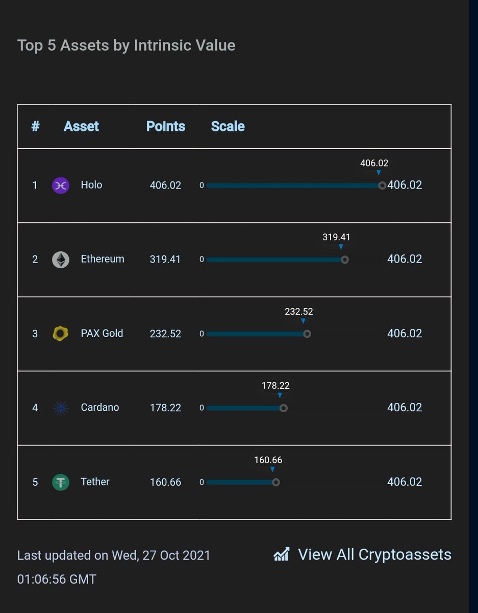 dread69420's tweet photo. #Holochain is the top #cryptocurrency by Intrinsic value according to RdaIndex.
#Rdaindex #Holo #Holochain $hot #hotcoin https://t.co/TcCG2qFl6Y