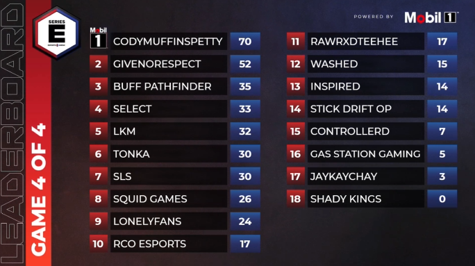 EsportsArena's tweet image. 🏆SEASON 4 APEX QUALIFIERS WINNERS🏆
GGs to everyone who competed tonight!

🥇1st: codymuffinspetty
@Moohneee
@Pettybossz
@Codddy_ 

🥈2nd: GIVENORESPECT
@hylight_ 
@Neglectant
@remixfps

🥉3rd: Buff Pathfinder
@BBursty_
@dresavxx
@MaliceMamba