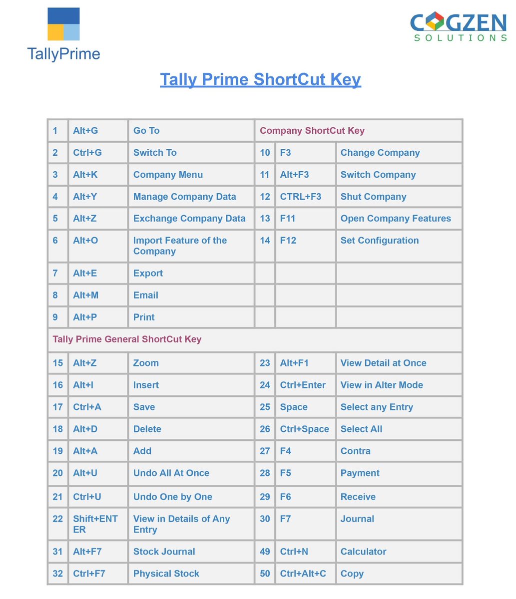 cogzen's tweet photo. Tally Prime Shortcut at a Glance. 
For any TDL customization  
Please Contact us . 
Sales Enquiry : +91 80928 67873
Tech Support : +91 96351 65402 
Email : info@cogzensolutions.com
Or 
Visit our WebSite - https://t.co/MedCMfAVt3 https://t.co/KhxcnCzCBT