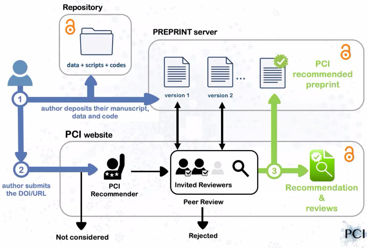 Su Nee, GOH (@yvettegoh) on Twitter photo PCI recommended pre-prints can save research funding 150Euros /paper instead of 3000Euros. Free process for authors and readers. <a href="/irynakuchma/">Iryna Kuchma</a> peercommunityin.org @coar_ev @asian_OA <a href="/asia_open/">Open Access South Asia</a> #AsiaOA #OpenScience #OpenAccess #scholcomm #repositories #OAweek PCI recommended pre-prints can save research funding 150Euros /paper instead of 3000Euros. Free process for authors and readers. <a href="/irynakuchma/">Iryna Kuchma</a> peercommunityin.org @coar_ev @asian_OA <a href="/asia_open/">Open Access South Asia</a> #AsiaOA #OpenScience #OpenAccess #scholcomm #repositories #OAweek