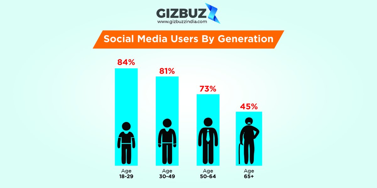 Gizbuzz's tweet photo. Social Media platforms are popular among all generations of users.

Here is a graphical representation of Social Media users by generation.

#socialmedia #socialmediamarketing #digitalagency #feacebook #twitter #instagram #digitaltrends #Gizbuzz https://t.co/w1IGKlXj5X