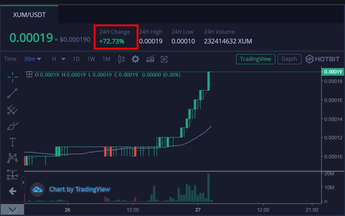 XUMOfficial's tweet photo. And... The rally continues.. 

#XUMCoin #XUM 🚀🚀

@XUMEXXOfficial @Hotbit_news  @VinDAXOfficial @CoinxHigh @LiveCoinWatch @CoinMarketCap @coingecko https://t.co/unyc9HAnu2