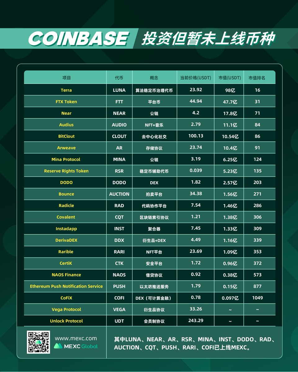 抹茶统计的CB投资但还未上线CB的项目。
虽然CB最近上币效应没之前好了，但还是可以点赞转发保存，有空研究研究滴。
#coinbase #CB  #BSC #HECO #OEC #数字货币 #头矿 #BSC #挖矿 #defi #矿工 #ETH #Bitcoin #DeFi #挖矿 #比特币 #以太坊