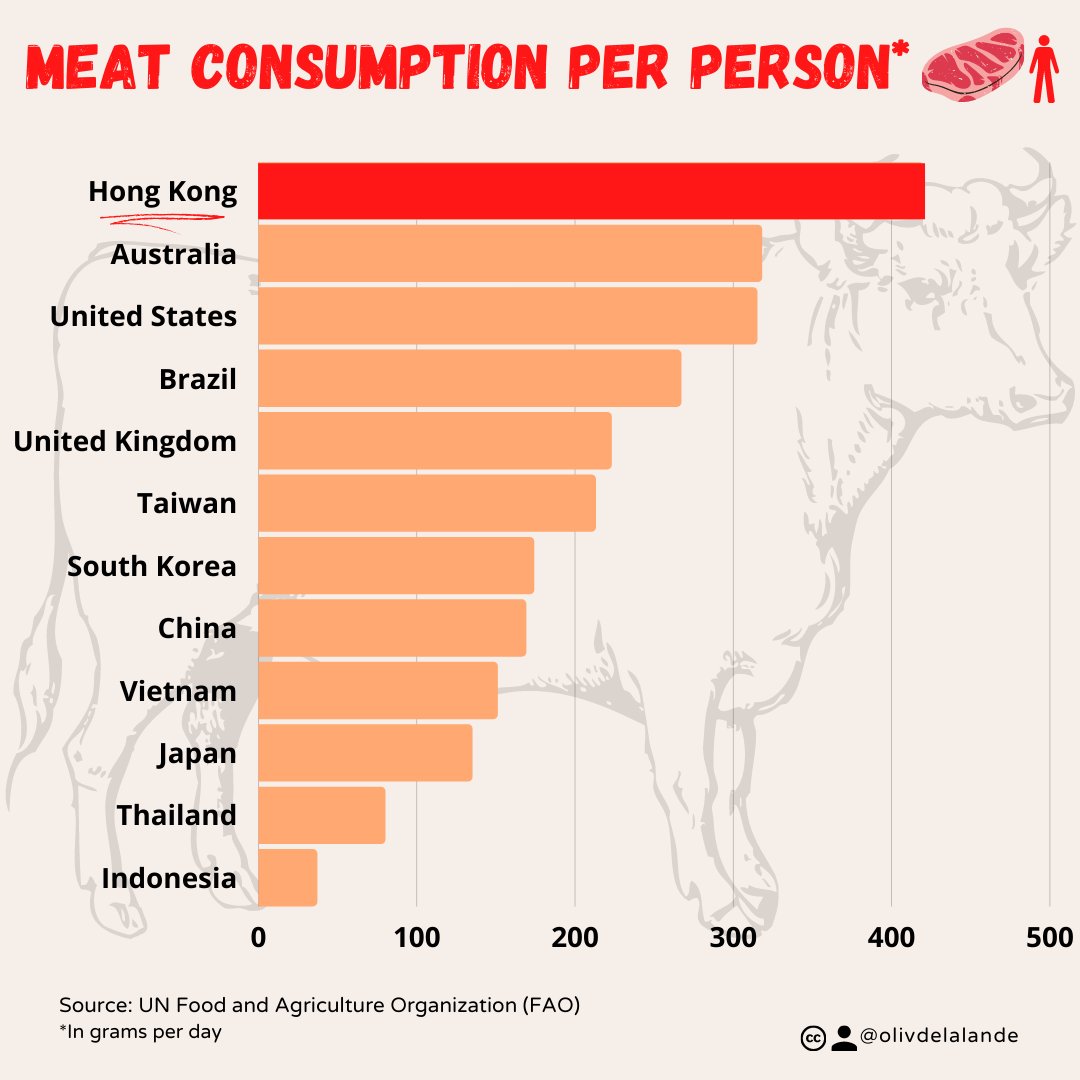 The cow in the room: Hong Kong has the largest meat consumption in the world, according to the FAO.
If the world population was adopting HK beef consumption level, in theory our global greenhouse gas emissions would increase by more than 60%.
