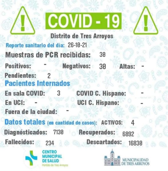 Coronavirus: hay tres pacientes internados en Tres Arroyos lu24.com.ar/coronavirus-ha…