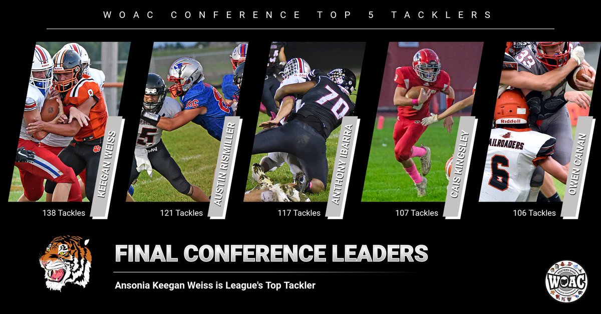 DB_SportsReport's tweet photo. Western Ohio Athletic Conference Final Top 5 Leaders in Tackles.  Ansonia Keegan Weiss was the league's best with 138 Tackles. @AHSTigersath @WOACSports https://t.co/Mq4rzh2n4a