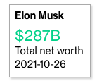 GunnelsWarren's tweet photo. The $36 billion gain in Elon Musk's wealth yesterday could fund vision benefits under Medicare to every senior in America for 10 years with $5 billion to spare. If Elon's net worth was used to fund pre-k for every 3 and 4 year old in America he'd still be worth $87 billion. Sick. https://t.co/BNF3sEpCWp