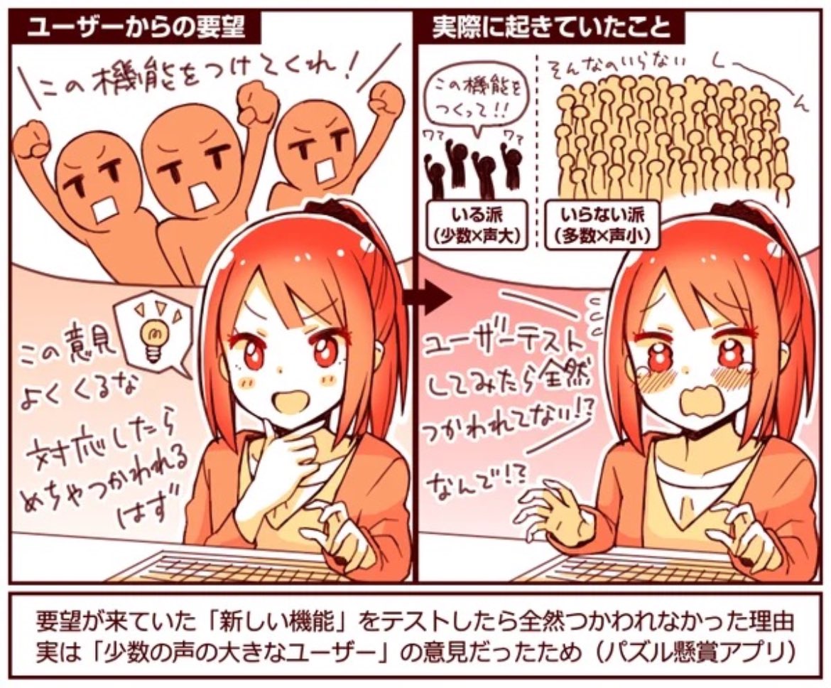 声の大きいユーザーの意見は「全体を反映するもの」だとは限らない

アプリに「この機能をつけてほしい」と複数の要望がくる
↓
テストしたら求められていなかった
↓
実は「声の大きい少数派」の意見だった

声をあげない「多数派ユーザー」はその機能を求めてはいなかった

https://t.co/CobkS0VFNp 