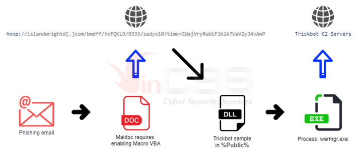 kienbigmummy's tweet photo. @_VinCSS_ has successfully detected and prevented a phishing attack campaign to distribute malware to customer that was protected by us. Here is my detail analysis about #Trickbot, one of the most dangerous malware!!!
[Eng]https://t.co/ISj9b3j5OO
[Vie]https://t.co/6F2v3DP2GB https://t.co/3algunmnSV