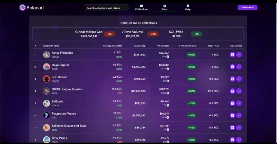 U not talking about the same FANCY FRENCHIE NFT that was up +702 % on SOLANART Last week ?!??? Tune in FOR WHATS NEXT ... BOUT TO GO EVEN CRAZIER <a href="/fancyfrenchnft/">Fancy Frenchies NFT</a>