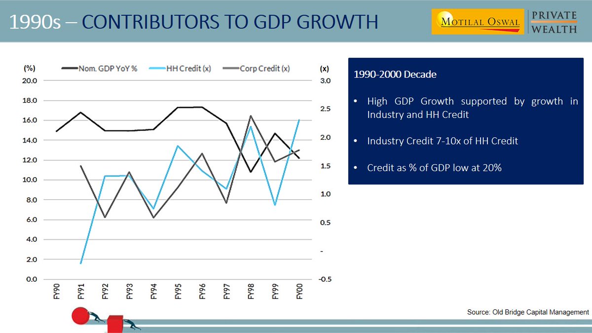 MotilalOswalPW's tweet photo. Previously, corporate credits were higher, which is currently inverse. We believe, going ahead with this scenario will change, leading to more corporate credit & boosting the cash flow - crucial reasons for growth in the economy.
#ReadReport: https://t.co/RhRbcILwln https://t.co/bMehKAiyLm