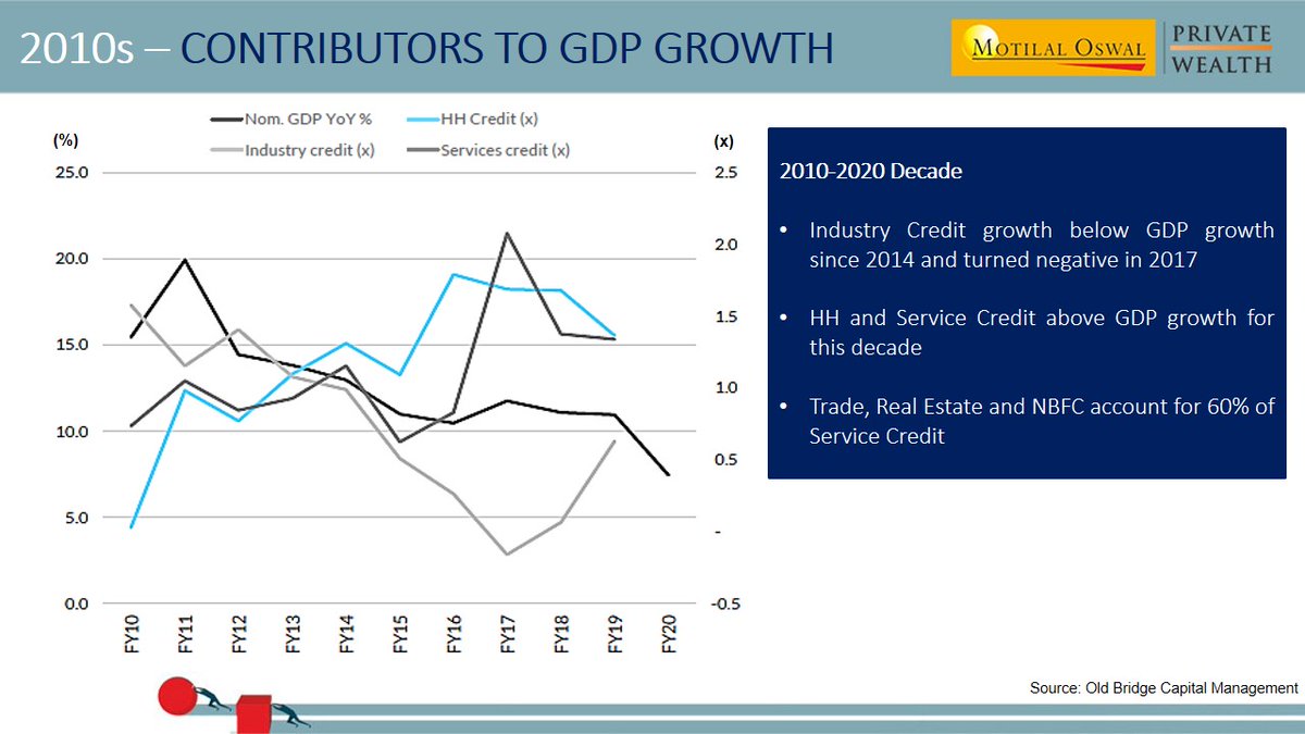 MotilalOswalPW's tweet photo. Previously, corporate credits were higher, which is currently inverse. We believe, going ahead with this scenario will change, leading to more corporate credit & boosting the cash flow - crucial reasons for growth in the economy.
#ReadReport: https://t.co/RhRbcILwln https://t.co/bMehKAiyLm