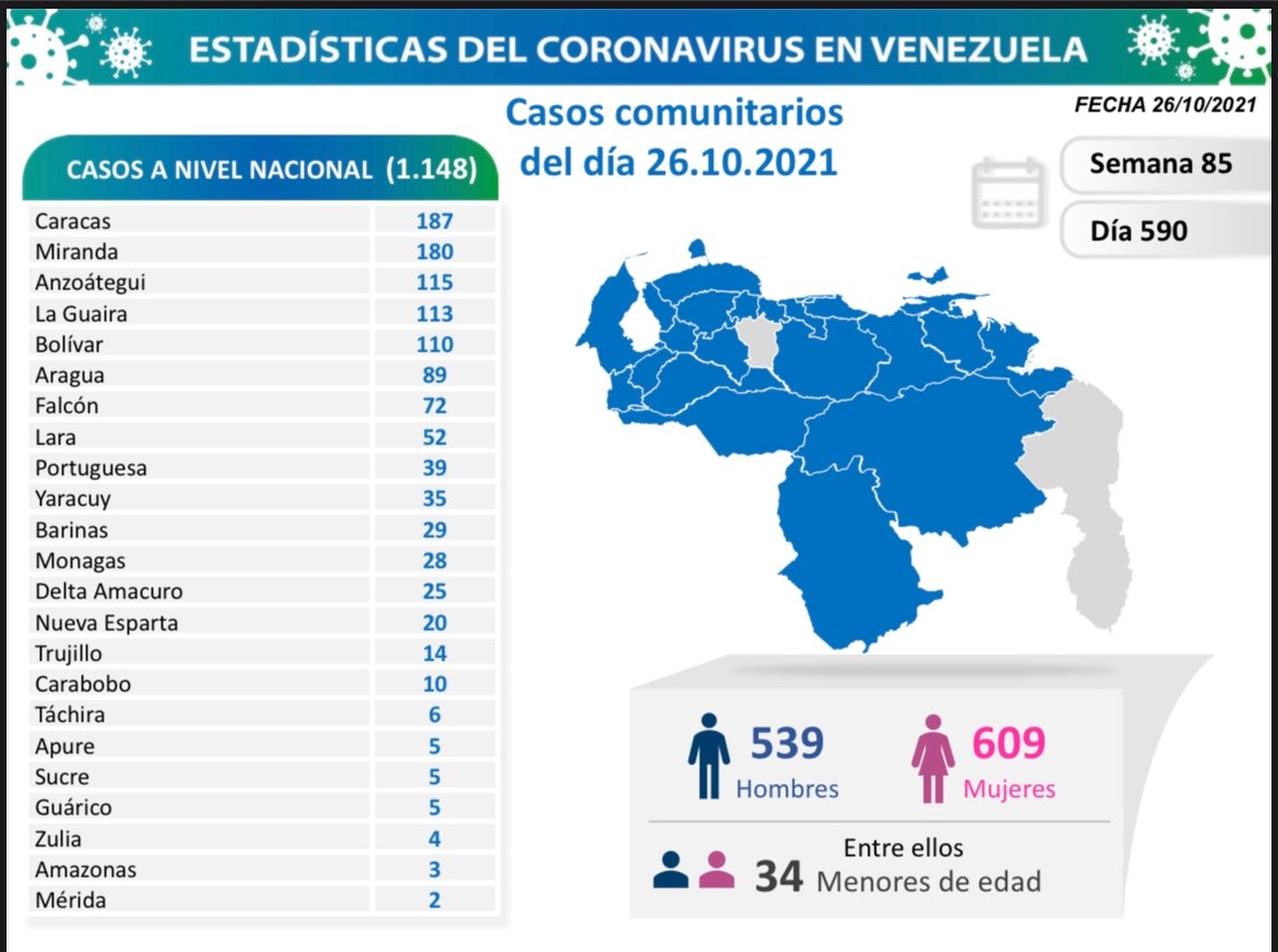 Covid-19 en Venezuela: 28 casos positivos en Monagas este martes 26 de octubre de 2021