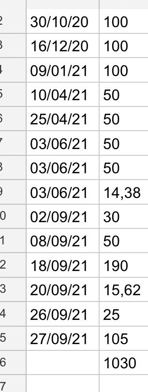 DomNightwolf's tweet image. Planilha feita pelo sub mostrando quanto ele me deu até agora, está desatualizada pq já teve bem mais. A nova meta agora é 2.000, vai cadelinha otária 🐶🐶 manda um pix pro teu macho 💸💸 #cashmaster #findom #domination