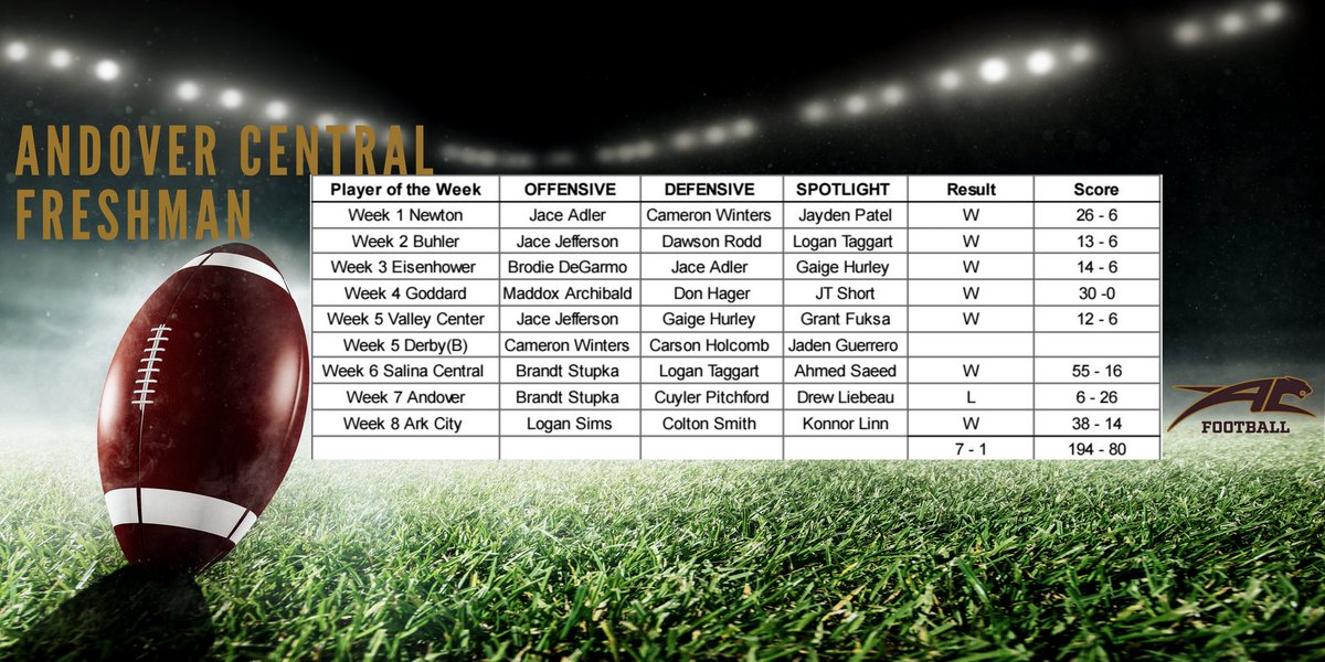 Freshman Football Summary 2021
<a href="/Lwyrick_15/">Levi Wyrick</a>