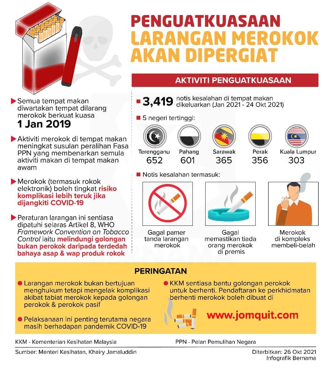 JaPenWPKL's tweet photo. Susulan arahan untuk penguatkuasaan yang lebih ketat terhadap larangan merokok ditempat awam, @KKMPutrajaya akan sentiasa berada di lapangan untuk melaksanakan operasi pematuhan - Menteri Kesihatan, @Khairykj

#nosmoking
#saynotosmoking
#jomquit
#KLCeria https://t.co/8mta0abQRW