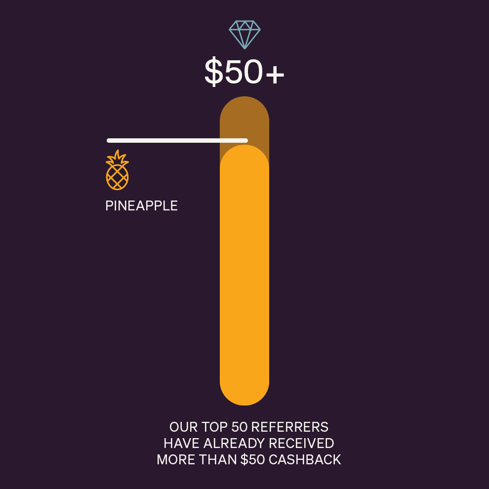 Our top earning referrers have received more than a pineapple in #TinyBigRewards cashback! 🍍💵

Don't miss out by successfully referring 1 friend to open an account, then watch those sweet rewards add up on all purchases $10 or less 🍬☕️🍓🥪🍩🚆

#ItAllAddsUp