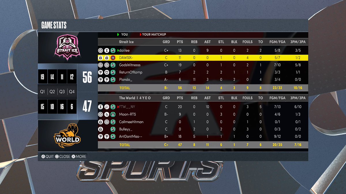 StraitIce's tweet image. GG to @TheWorld2k22 as we reverse sweep to go to the Elite 8 of @WRproamleague playoffs🥶🧊

PG: @daiIee_ 
SG: @Witness2K_ 
SF: @dawsix_ 
PF: @Kompetxtive 
C: @Plondo_ 

@youFamousEnough @2kCompGames @RankEm_ @yeynotgaming @mattmorg_  @TheeJoeVegas