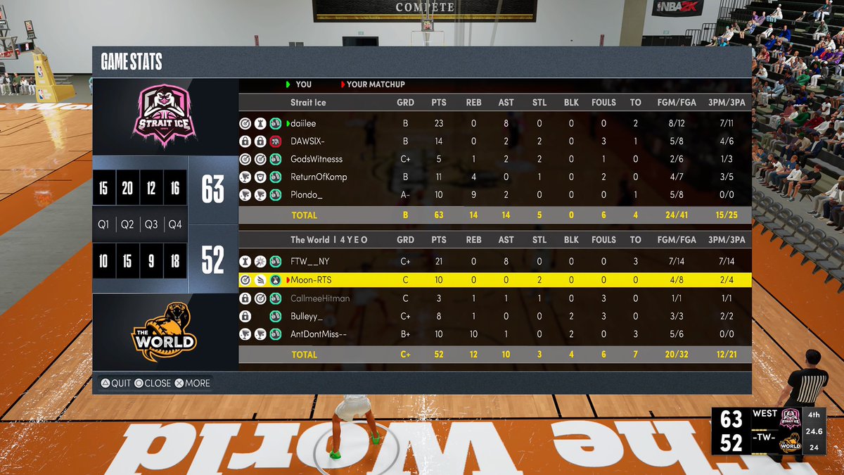 StraitIce's tweet image. GG to @TheWorld2k22 as we reverse sweep to go to the Elite 8 of @WRproamleague playoffs🥶🧊

PG: @daiIee_ 
SG: @Witness2K_ 
SF: @dawsix_ 
PF: @Kompetxtive 
C: @Plondo_ 

@youFamousEnough @2kCompGames @RankEm_ @yeynotgaming @mattmorg_  @TheeJoeVegas