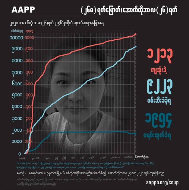 According to the last report of AAPP, 1213 (+14) civilians were killed, 9223 (+30) were attested & 1954 (+0) were issued arrest warrants by military terrorists since coup.

#WhatsHappeningInMyanmar
#Oct26Coup
#ASEAN_StandWithJustice