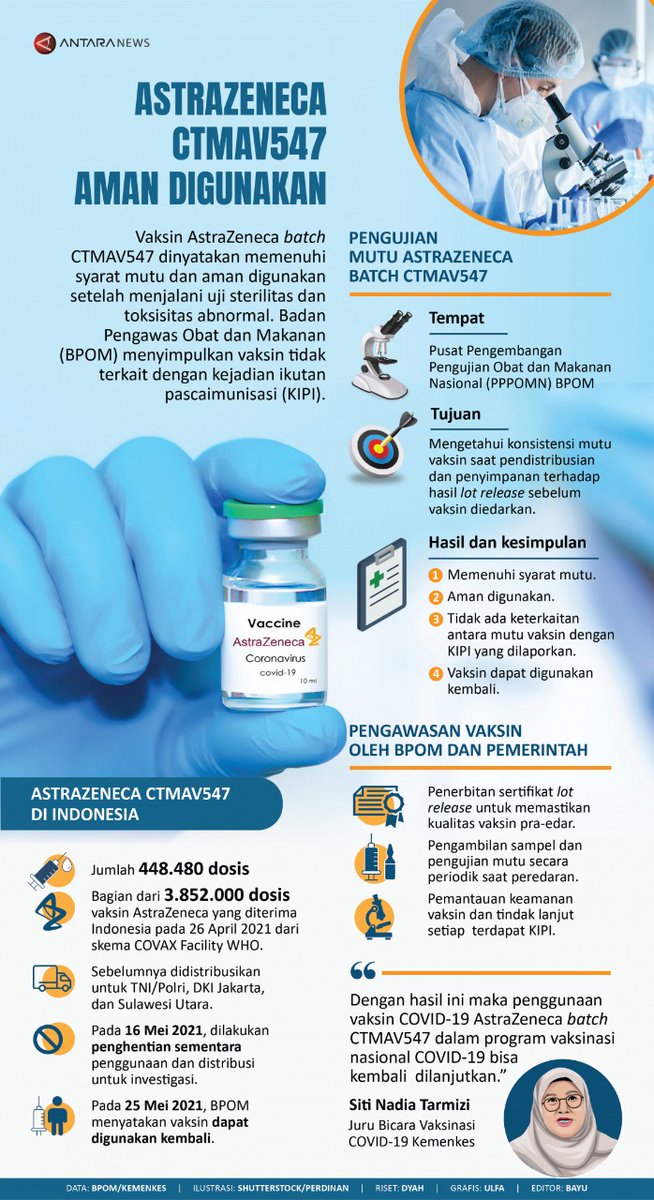 KaltimOfficial's tweet photo. Penggunaan Vaksin AstraZeneca di Indonesia sudah teruji keamanannya.
. 
. 
#vaksin #astrazeneca #aman #halal #kalimantantimur #samarinda #balikpapan #bontang #berau #kutim #kukar #kubar #mahulu #penajam #paser https://t.co/u8oHBPH3mA