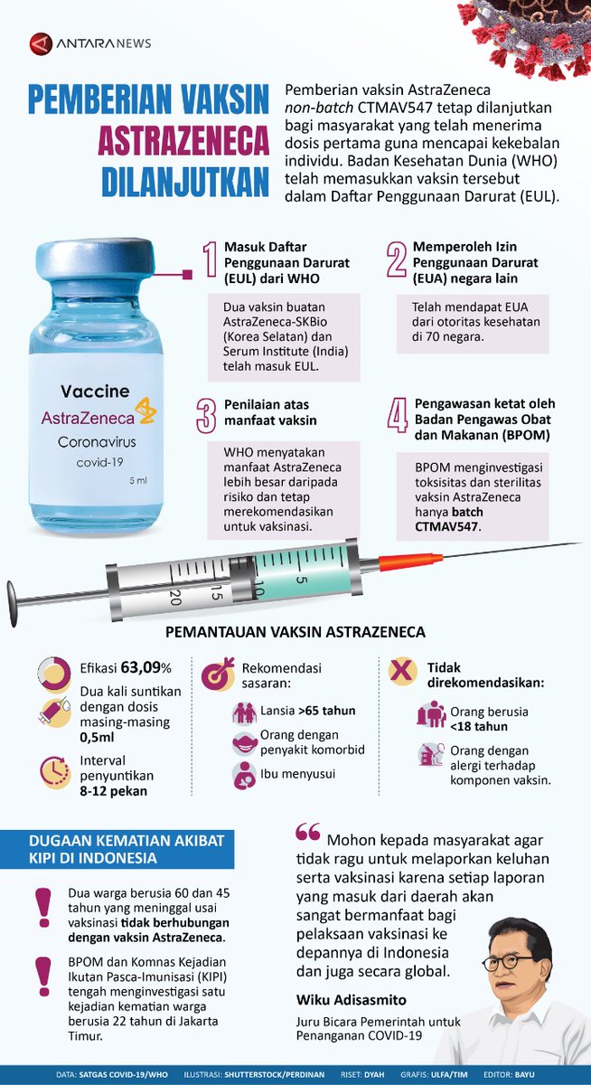 KaltimOfficial's tweet photo. Pemberian Vaksin AstraZeneca dilanjutkan karena terbukti keamanannya. 
. 
. 
#vaksin #astrazeneca #aman #halal #samarinda #balikpapan #bontang #berau #kutim #kukar #kubar #mahulu #penajam #paser https://t.co/xXitXESUUh