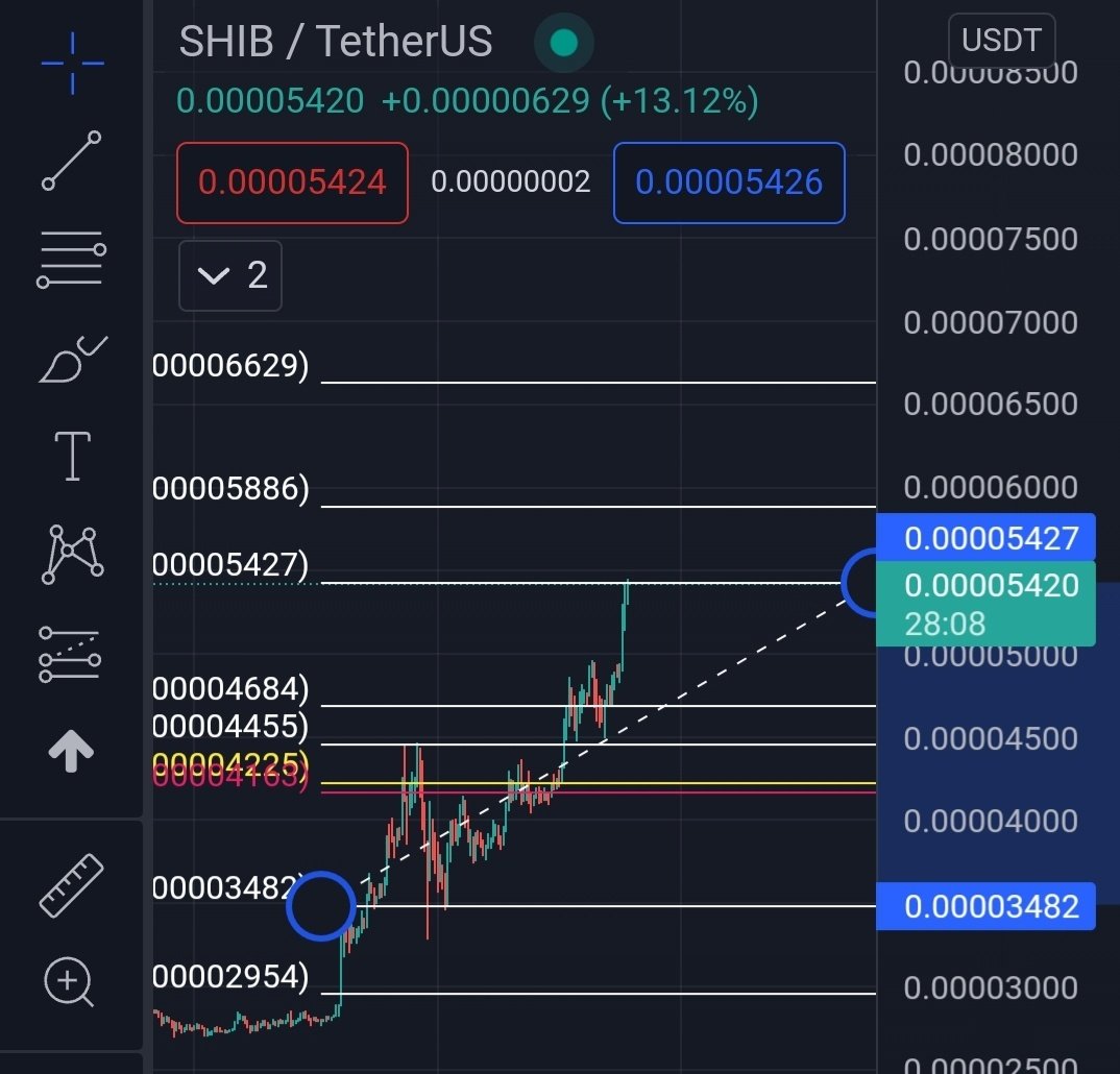 army_shiba's tweet photo. $SHIB NEW ATH CHART! 🔥

It almost broke another resistance, road to .6629 now! 🚀🚀🌙

Support is .4684! 💪

#SHIBDELETEAZERO 🐶🔥

My TG: https://t.co/HkTNzB9jY6 https://t.co/DGdRMRVhNY