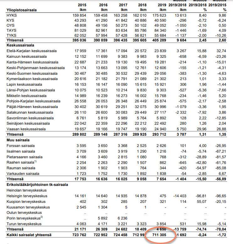 Moka YLE:ltä! Lipsautti sairaalassa olleiden k-potilaiden määrän, joka on noin 5000kpl koko ajalta. 2019 sairaalajaksoja 711 305kpl. Rajusti alakanttiin laskettuna noin 1200000 kpl tänä aikana. 5000 koronapotilasta tekee 0.42% kuormituksen kokonaisuuteen.
yle.fi/uutiset/3-1215…