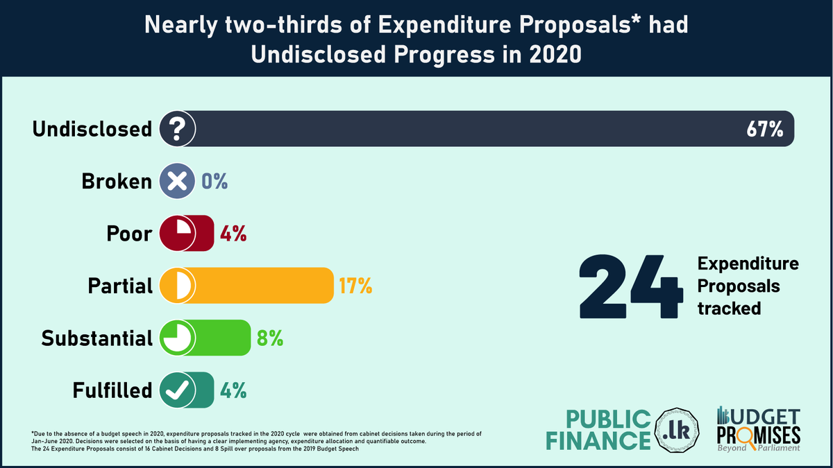 PublicFinanceLK's tweet photo. Did you know that the #budget proposals with undisclosed progress have continuously increased from 2017?
In 2020 the progress of 67% of the #budget proposals was undisclosed.
Visit our new Budget Promises dashboard for more info: https://t.co/gJqDp4WRam
#budgetpromises https://t.co/b32wGMMuO8