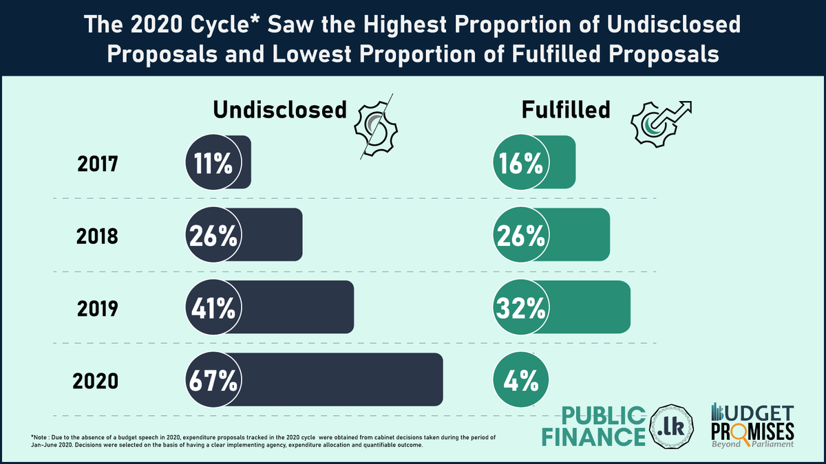 PublicFinanceLK's tweet photo. Did you know that the #budget proposals with undisclosed progress have continuously increased from 2017?
In 2020 the progress of 67% of the #budget proposals was undisclosed.
Visit our new Budget Promises dashboard for more info: https://t.co/gJqDp4WRam
#budgetpromises https://t.co/b32wGMMuO8