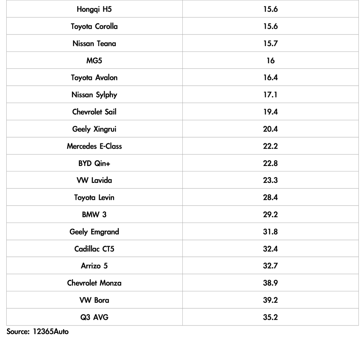 DKurac's tweet photo. #China Q3 sedan customer complaints: 14,748
OEM (complaint per 10K units sold)
🥇#Letin Mango: 0
🥈Tesla Model 3: 1.2
🥉#SGMW Hongguang MINI #EV: 1.7
OEM origin
🥇Domestic: 44.4%
🥈Germany: 22.2%
🥉Japan: 19.4%
(12365AUTO) https://t.co/12BfdTdYJh