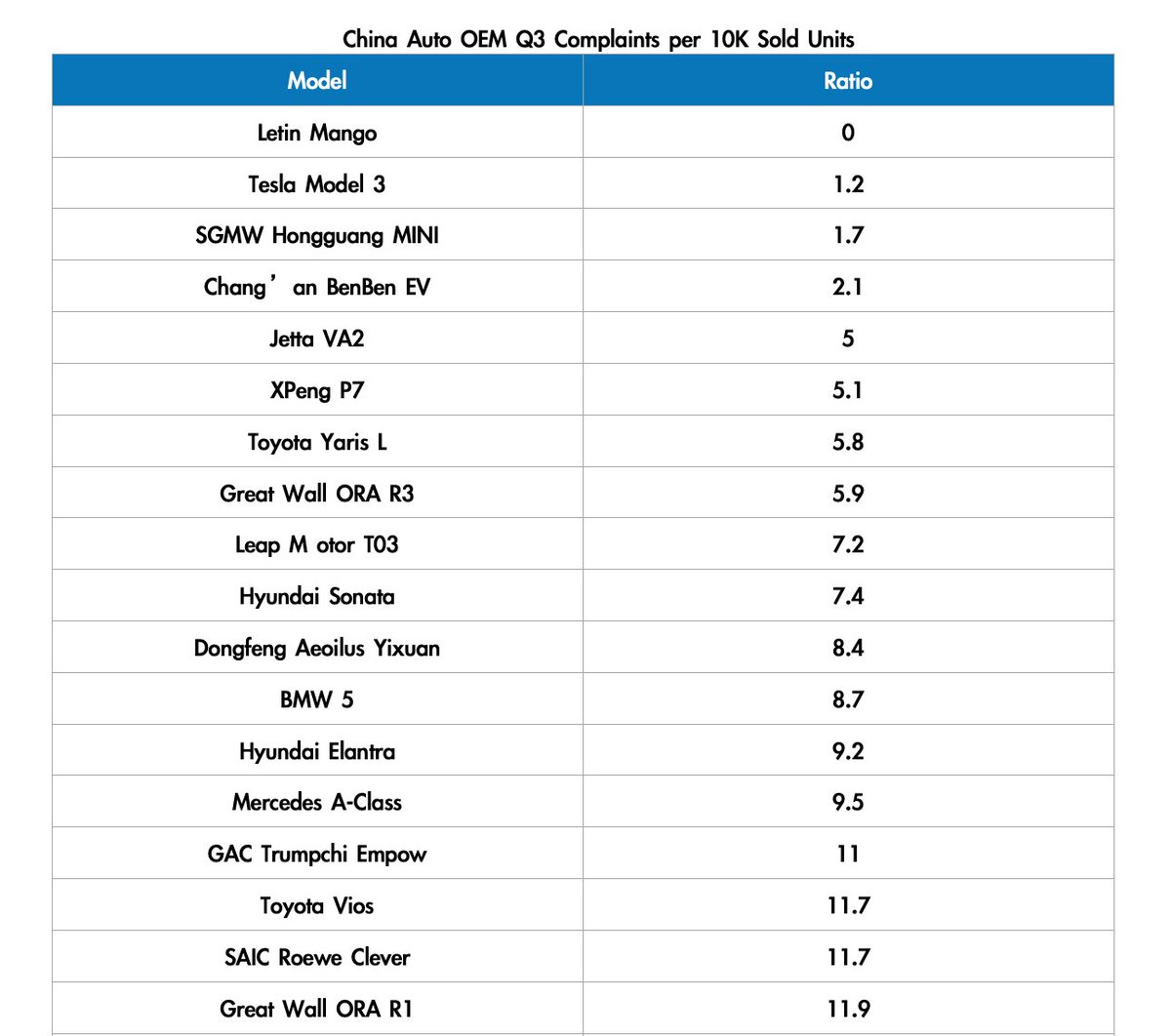 DKurac's tweet photo. #China Q3 sedan customer complaints: 14,748
OEM (complaint per 10K units sold)
🥇#Letin Mango: 0
🥈Tesla Model 3: 1.2
🥉#SGMW Hongguang MINI #EV: 1.7
OEM origin
🥇Domestic: 44.4%
🥈Germany: 22.2%
🥉Japan: 19.4%
(12365AUTO) https://t.co/12BfdTdYJh