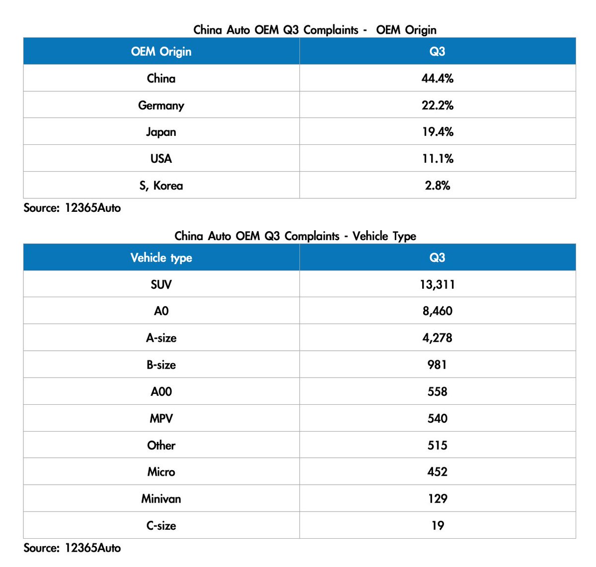 DKurac's tweet photo. #China Q3 sedan customer complaints: 14,748
OEM (complaint per 10K units sold)
🥇#Letin Mango: 0
🥈Tesla Model 3: 1.2
🥉#SGMW Hongguang MINI #EV: 1.7
OEM origin
🥇Domestic: 44.4%
🥈Germany: 22.2%
🥉Japan: 19.4%
(12365AUTO) https://t.co/12BfdTdYJh