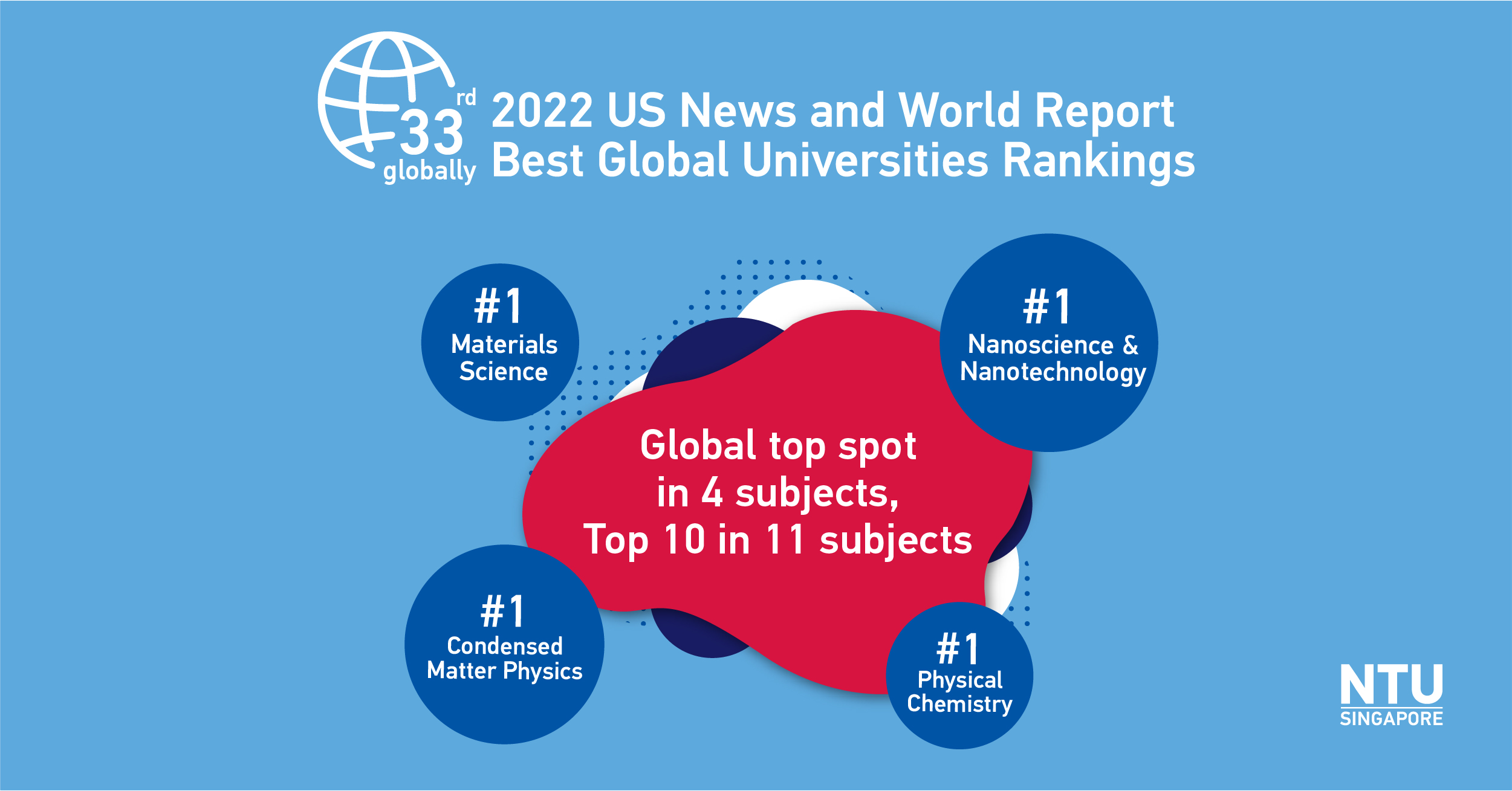 NTU Singapore on X: &ldquo;#NTUsg has risen 5 spots to place 33rd in the 