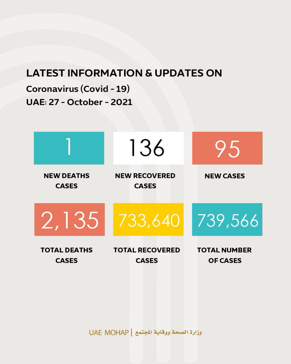 mohapuae's tweet photo. آخر الإحصائيات حول إصابات فيروس كوفيد 19 في الإمارات
The latest update of Coronavirus (Covid 19) in the UAE
#نلتزم_لننتصر
#التزامك_حياتك
#ملتزمون_يا_وطن
#كوفيد19
#وزارة_الصحة_ووقاية_المجتمع_الإمارات
#we_commit_until_we_succeed
#covid19
#mohap_uae https://t.co/Ymfpn17UfJ