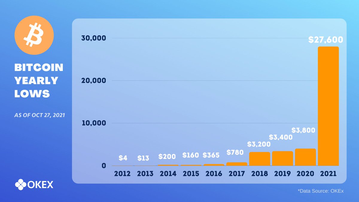 okx's tweet photo. #WednesdayWisdom 🧠 Did you know?

#Bitcoin has fallen after hitting a new all-time high, but is still double from its 2021 yearly low. 

🔁Retweet if you are #HODL ing 
💙Like if you are buying the dip https://t.co/pX8Bb47Boc
