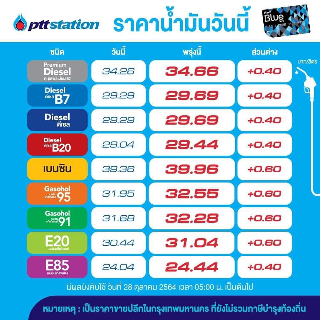 suthichai's tweet photo. ราคาน้ำมันพรุ่งนี้ปรับขึ้นทุกชนิด
 ‘กลุ่มดีเซล’ ขยับขึ้น 40 สตางค์/ลิตร 
‘กลุ่มเบนซิน’ ปรับขึ้น 60 สตางค์/ลิตร ยกเว้น E85 ปรับขึ้น 40 สตางค์/ลิตร
มีผล 28 ต.ค. 64 ตั้งแต่ 05:00 น. https://t.co/5MsGvg5om5