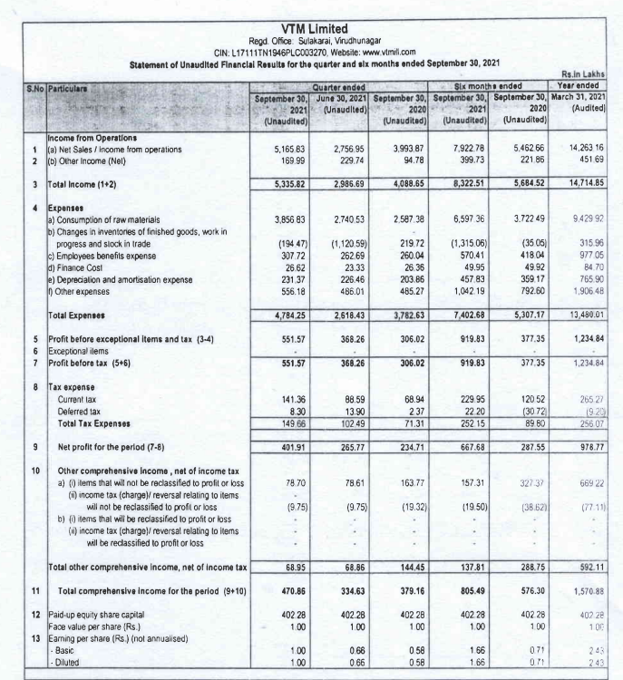 alkeshthakkar's tweet photo. #VTMLTD
VTM LTD RESULT https://t.co/2IuE8AKv9q
